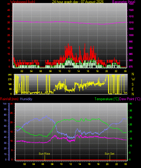 24 Hour Graph for Day 07