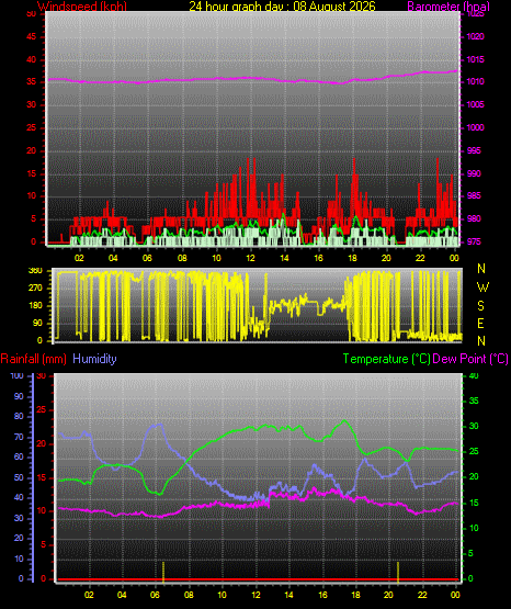 24 Hour Graph for Day 08