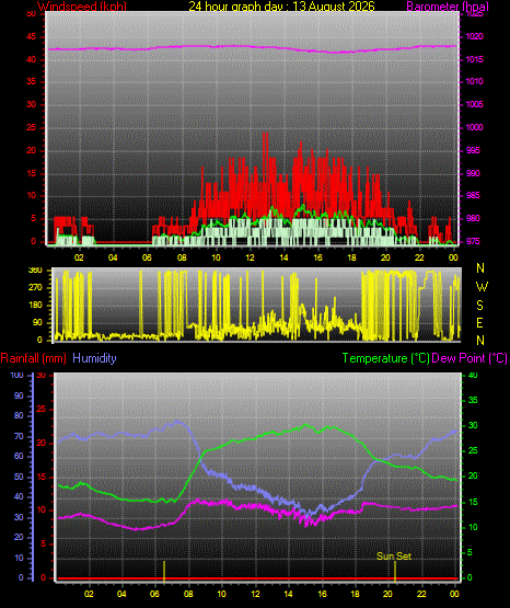 24 Hour Graph for Day 13