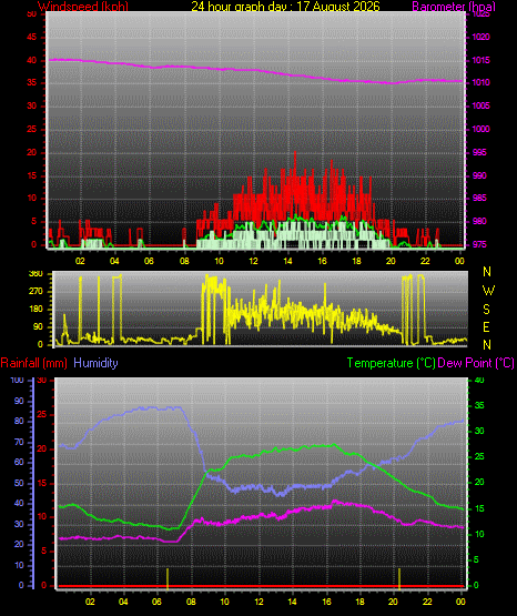 24 Hour Graph for Day 17
