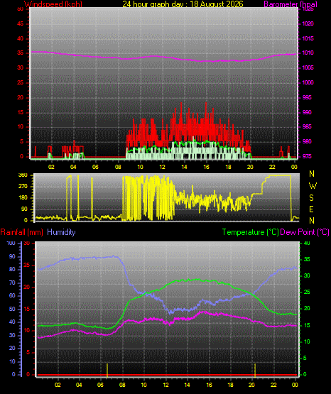 24 Hour Graph for Day 18