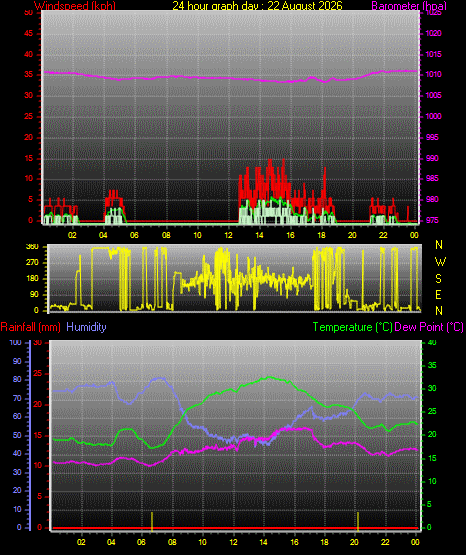24 Hour Graph for Day 22