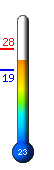Τώρα: 25.3&deg;C, Μέγ: 28.0&deg;C, Ελάχ: 19.2&deg;C