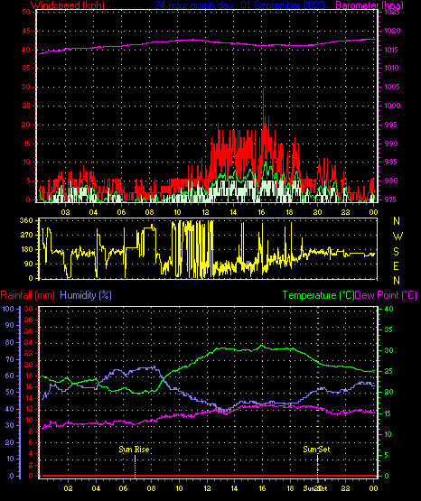 24 Hour Graph for Day 01