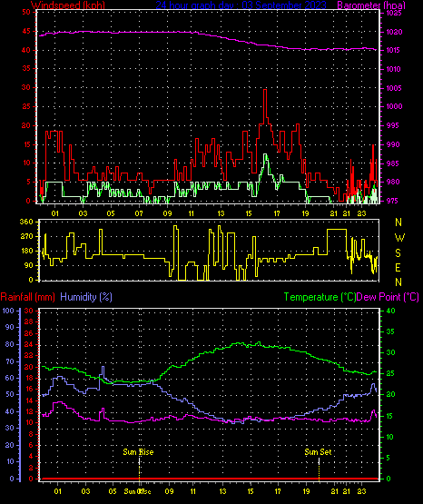 24 Hour Graph for Day 03