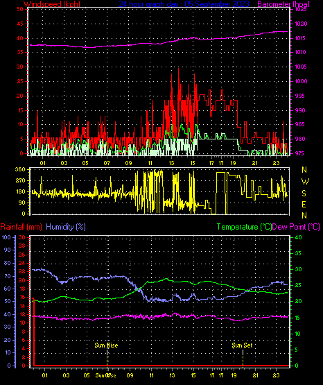 24 Hour Graph for Day 05