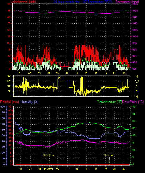 24 Hour Graph for Day 07