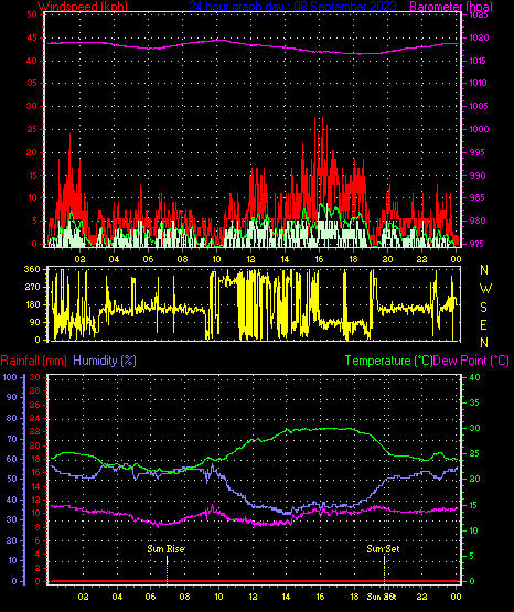 24 Hour Graph for Day 08