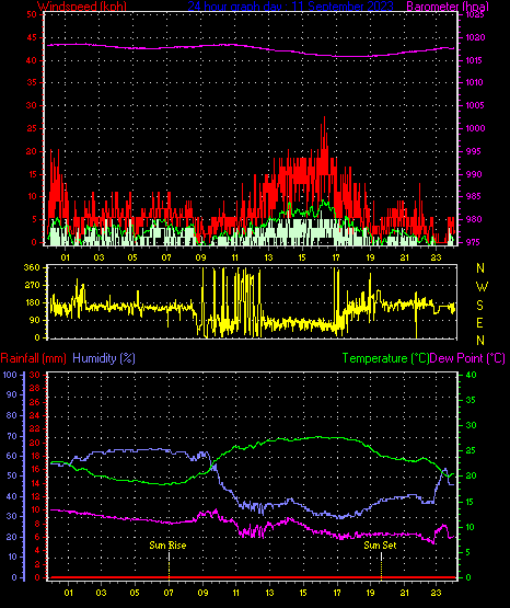 24 Hour Graph for Day 11