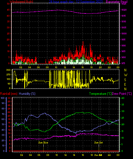 24 Hour Graph for Day 12