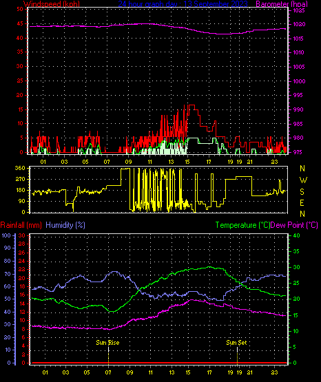 24 Hour Graph for Day 13