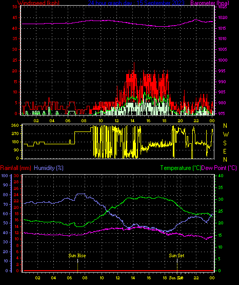 24 Hour Graph for Day 15