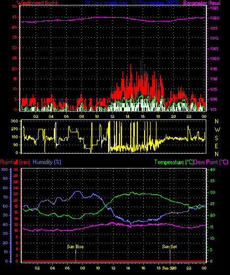 24 Hour Graph for Day 16