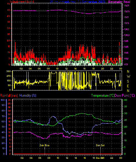 24 Hour Graph for Day 17