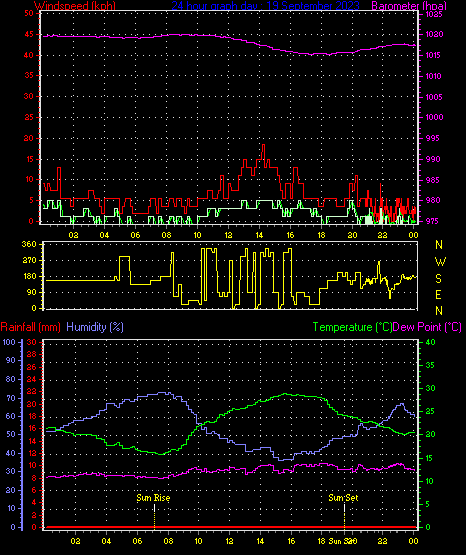 24 Hour Graph for Day 19