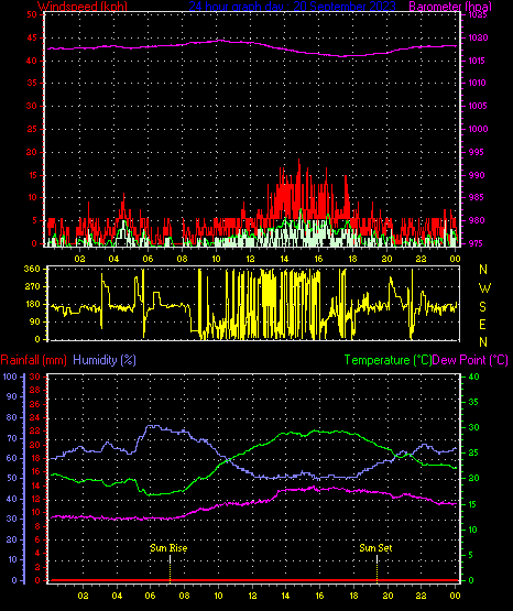 24 Hour Graph for Day 20