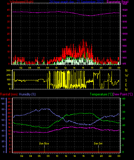 24 Hour Graph for Day 21