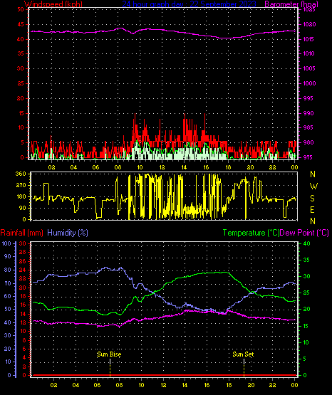 24 Hour Graph for Day 22
