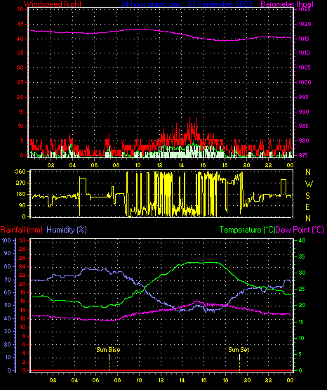 24 Hour Graph for Day 23