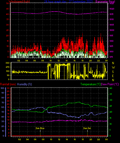 24 Hour Graph for Day 27