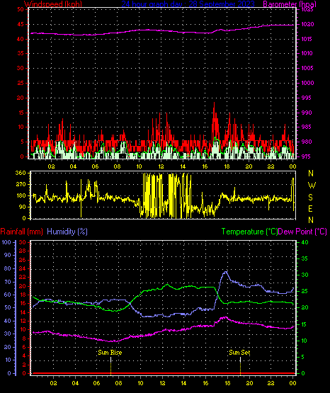 24 Hour Graph for Day 28