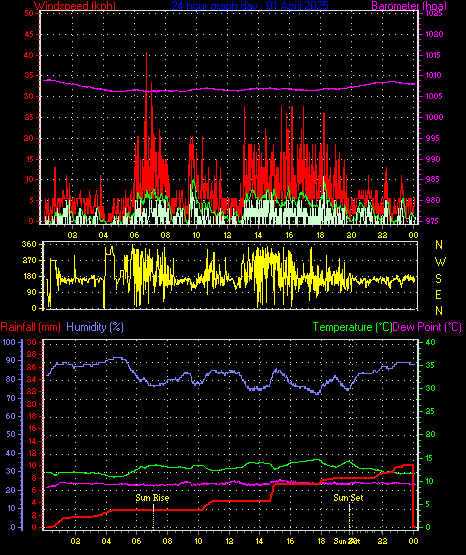 24 Hour Graph for Day 01
