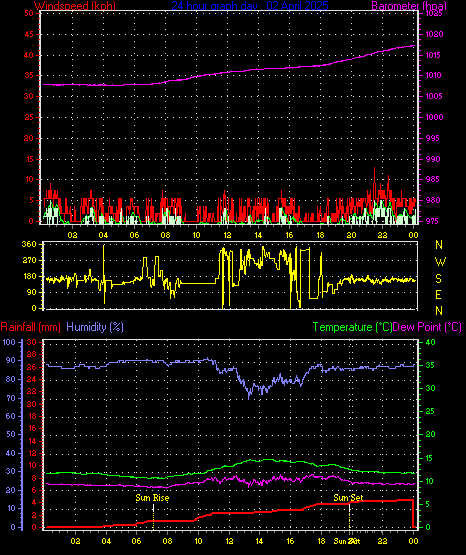 24 Hour Graph for Day 02