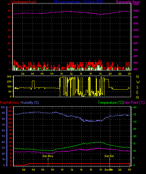 24 Hour Graph for Day 03