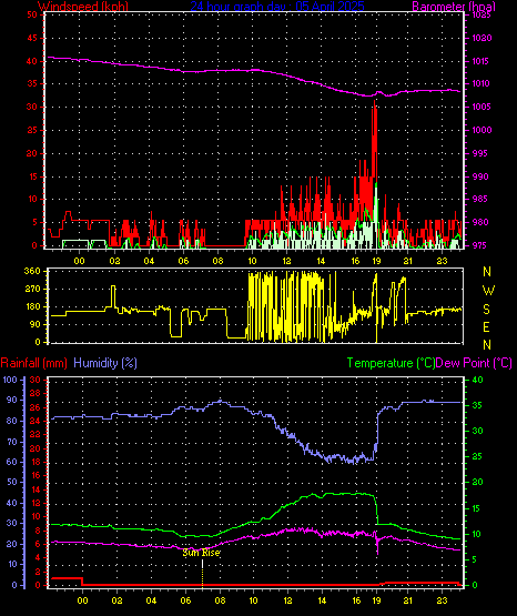 24 Hour Graph for Day 05