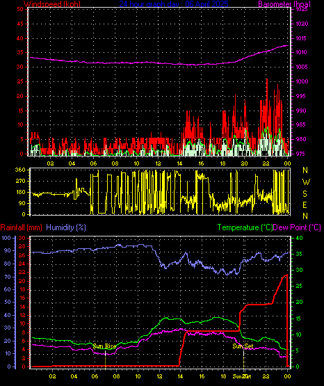24 Hour Graph for Day 06