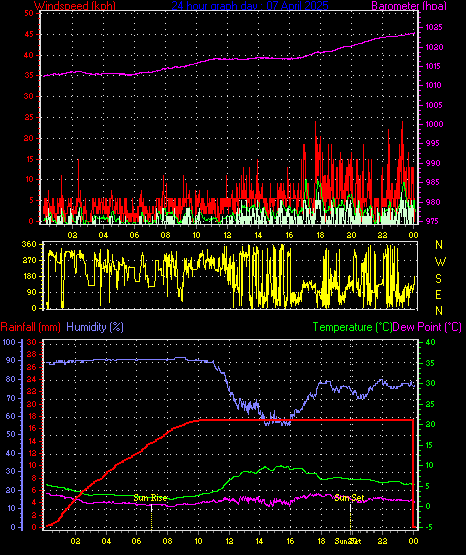 24 Hour Graph for Day 07