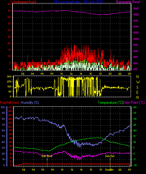 24 Hour Graph for Day 09