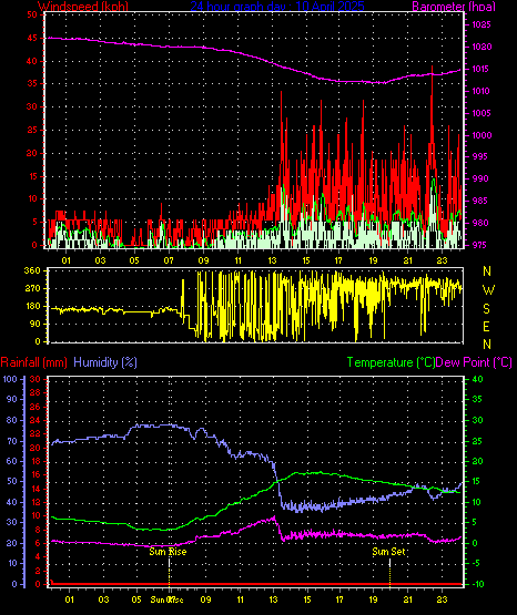 24 Hour Graph for Day 10