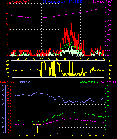 24 Hour Graph for Day 12