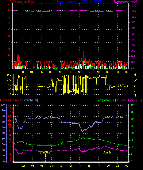 24 Hour Graph for Day 15
