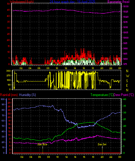24 Hour Graph for Day 16