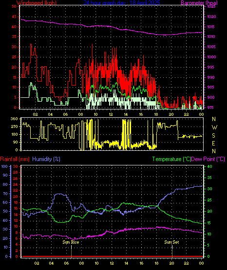 24 Hour Graph for Day 18