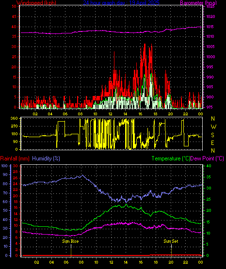 24 Hour Graph for Day 19