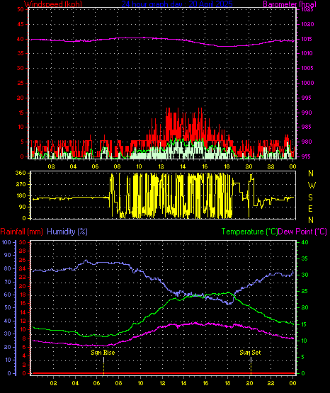 24 Hour Graph for Day 20