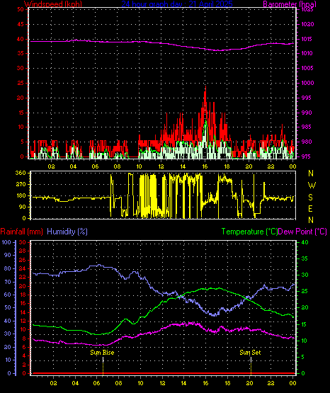 24 Hour Graph for Day 21
