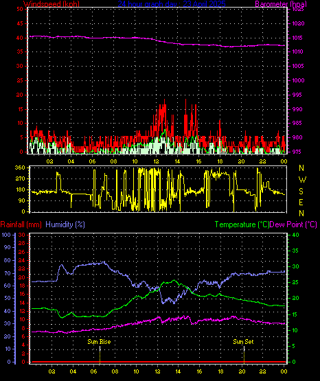 24 Hour Graph for Day 23