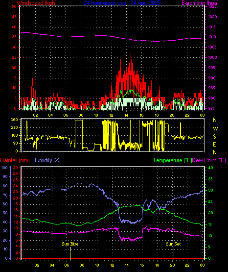 24 Hour Graph for Day 24