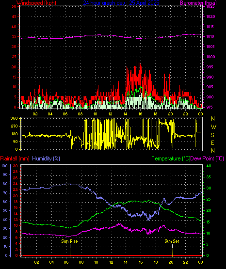 24 Hour Graph for Day 25