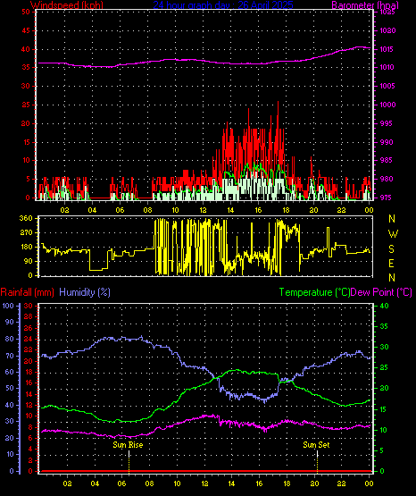 24 Hour Graph for Day 26