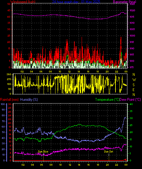 24 Hour Graph for Day 01