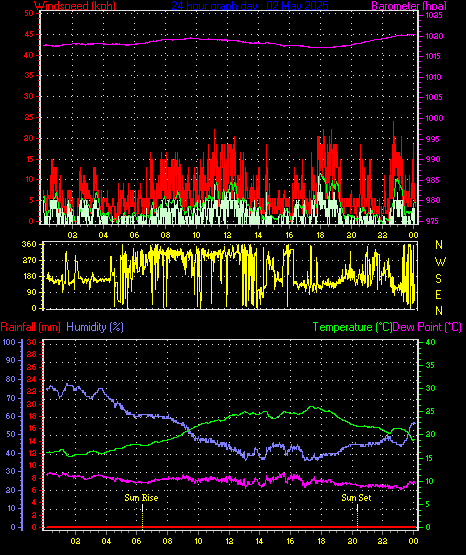 24 Hour Graph for Day 02
