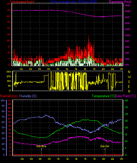 24 Hour Graph for Day 03