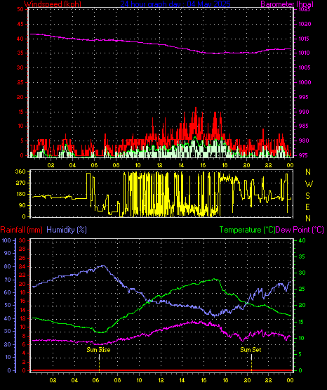 24 Hour Graph for Day 04