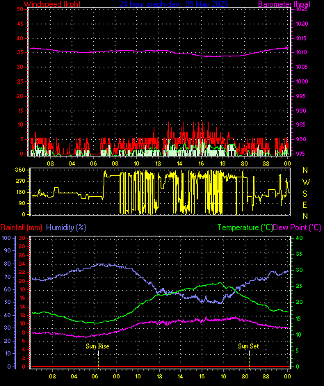 24 Hour Graph for Day 05