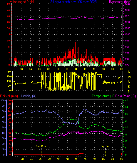 24 Hour Graph for Day 06